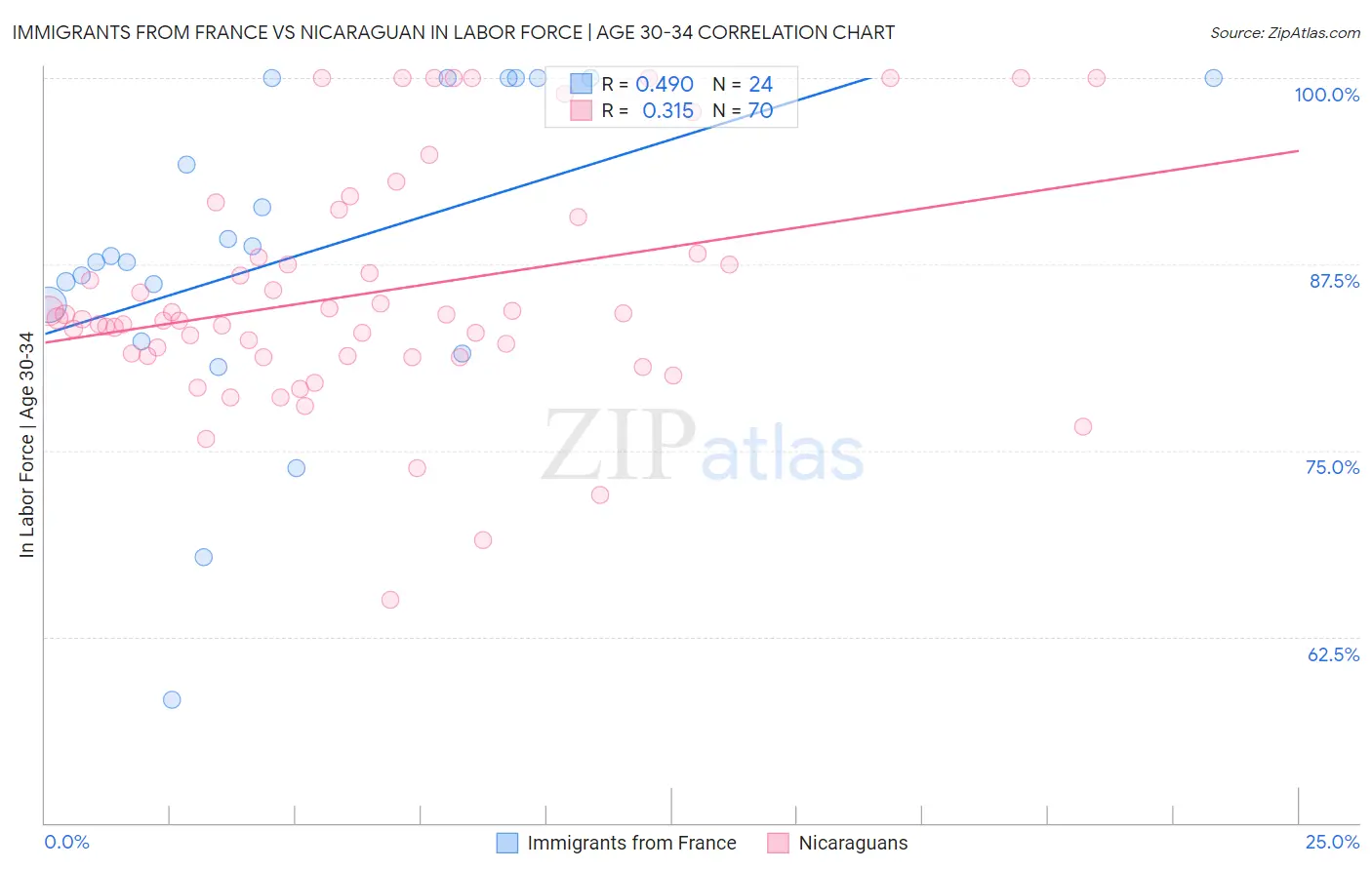 Immigrants from France vs Nicaraguan In Labor Force | Age 30-34