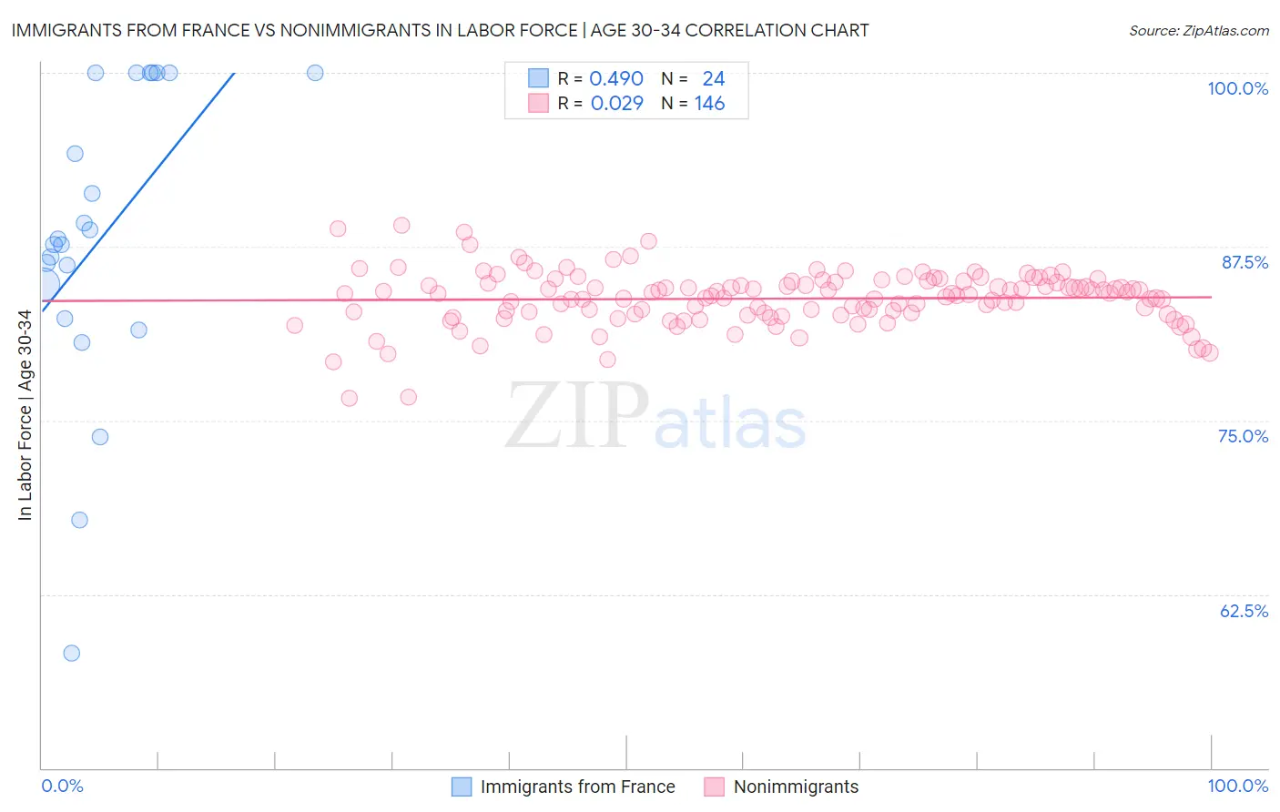 Immigrants from France vs Nonimmigrants In Labor Force | Age 30-34