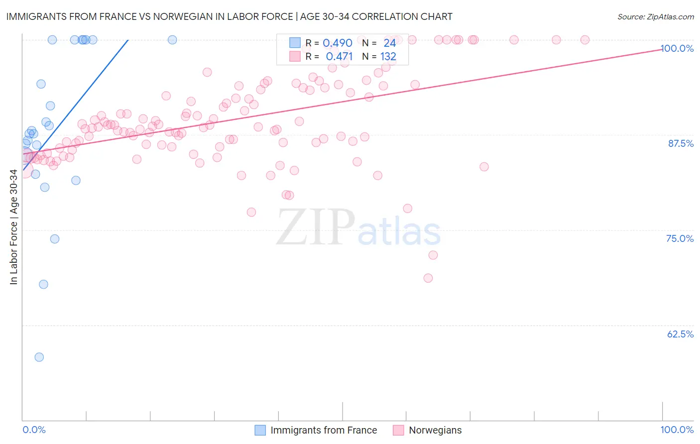 Immigrants from France vs Norwegian In Labor Force | Age 30-34