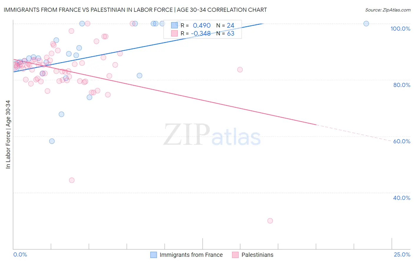 Immigrants from France vs Palestinian In Labor Force | Age 30-34