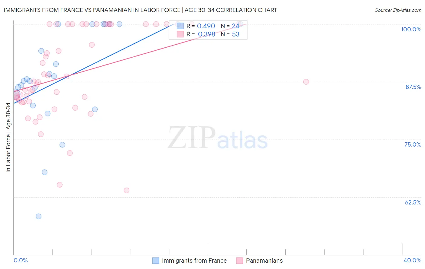 Immigrants from France vs Panamanian In Labor Force | Age 30-34