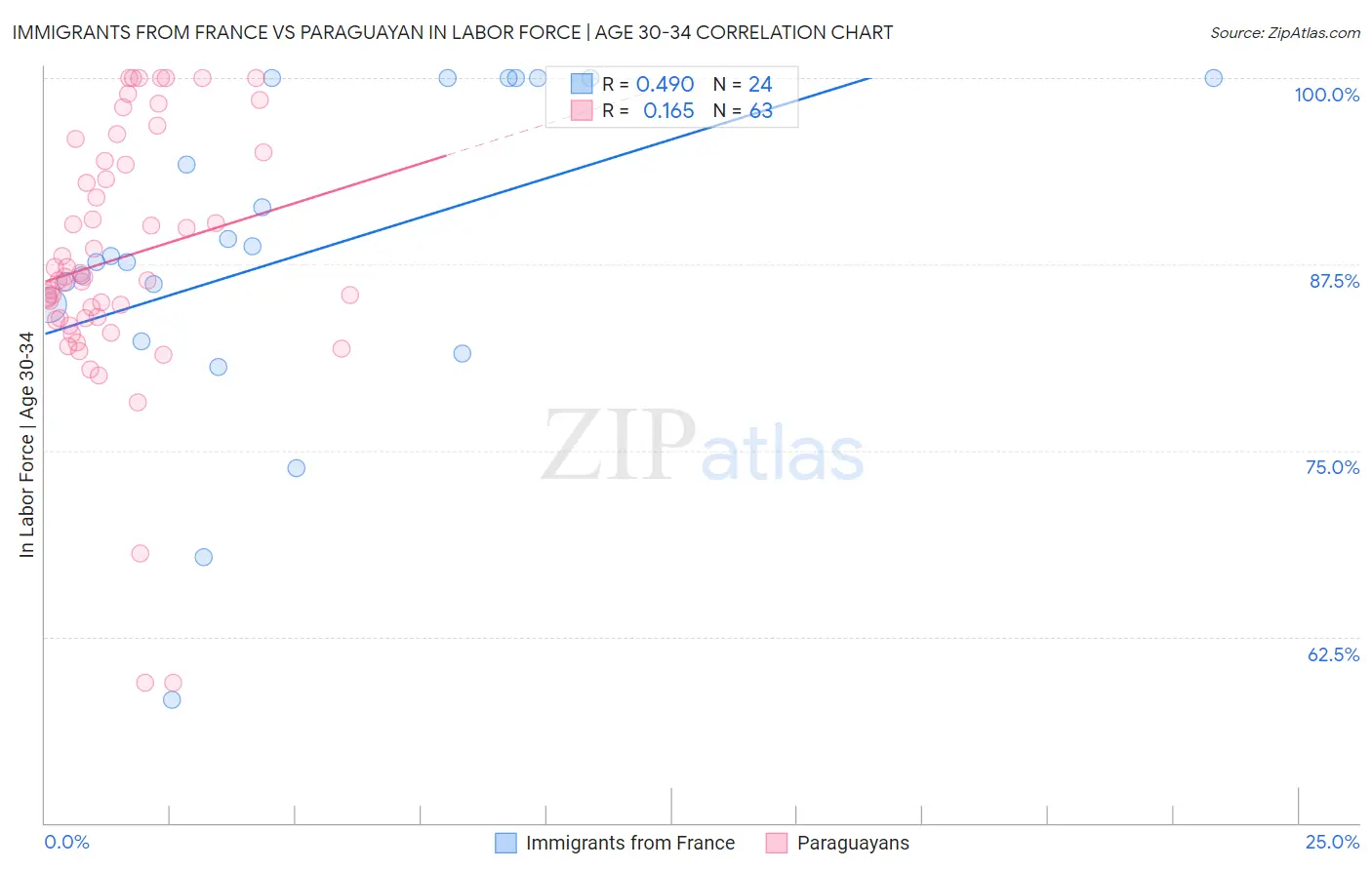 Immigrants from France vs Paraguayan In Labor Force | Age 30-34