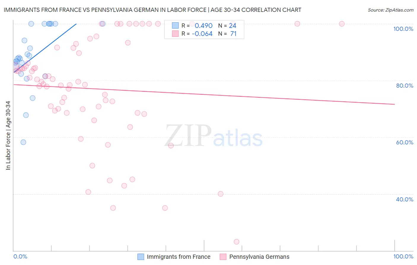 Immigrants from France vs Pennsylvania German In Labor Force | Age 30-34