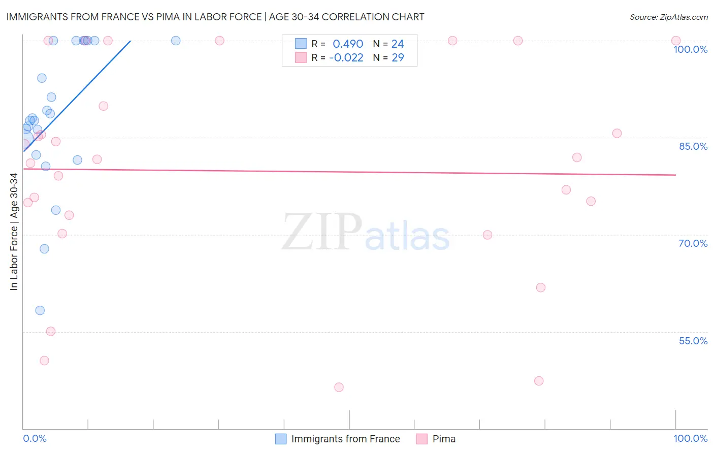 Immigrants from France vs Pima In Labor Force | Age 30-34