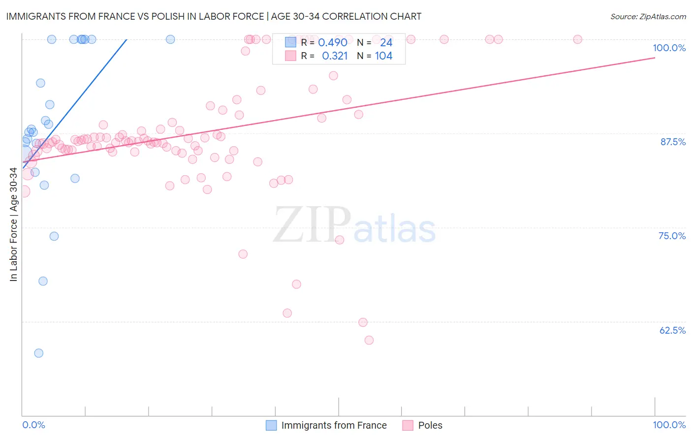 Immigrants from France vs Polish In Labor Force | Age 30-34