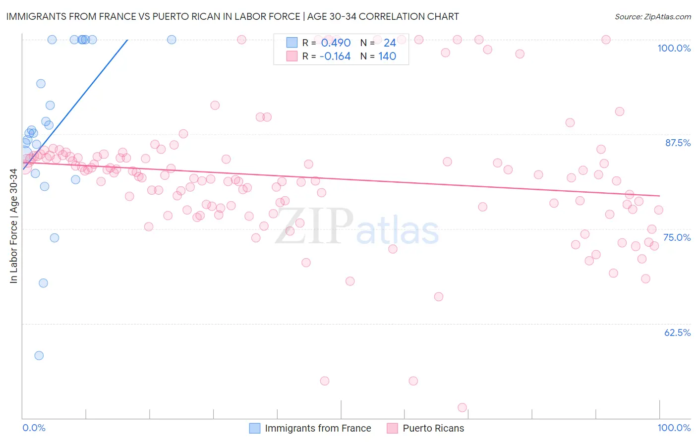 Immigrants from France vs Puerto Rican In Labor Force | Age 30-34