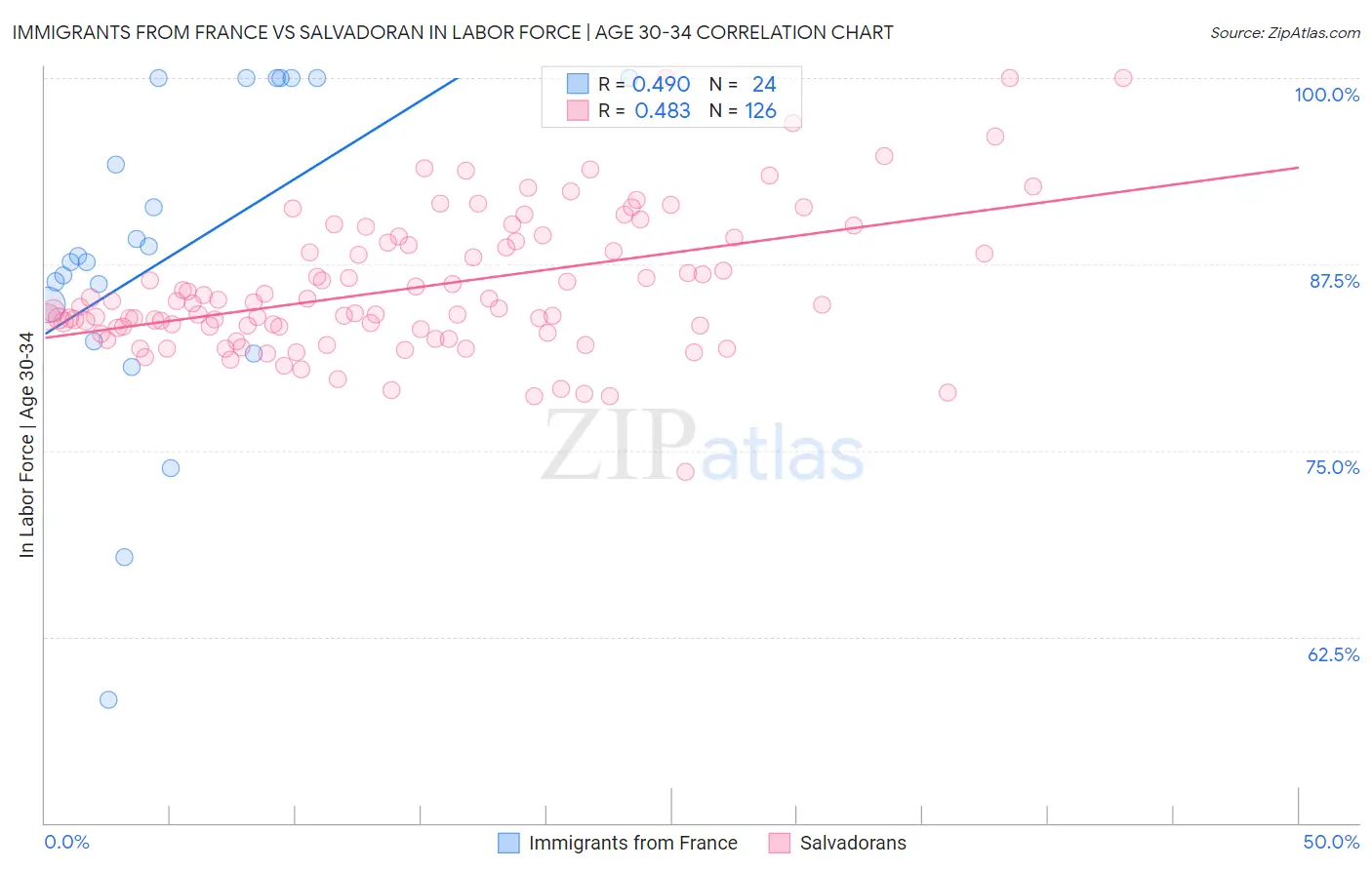 Immigrants from France vs Salvadoran In Labor Force | Age 30-34