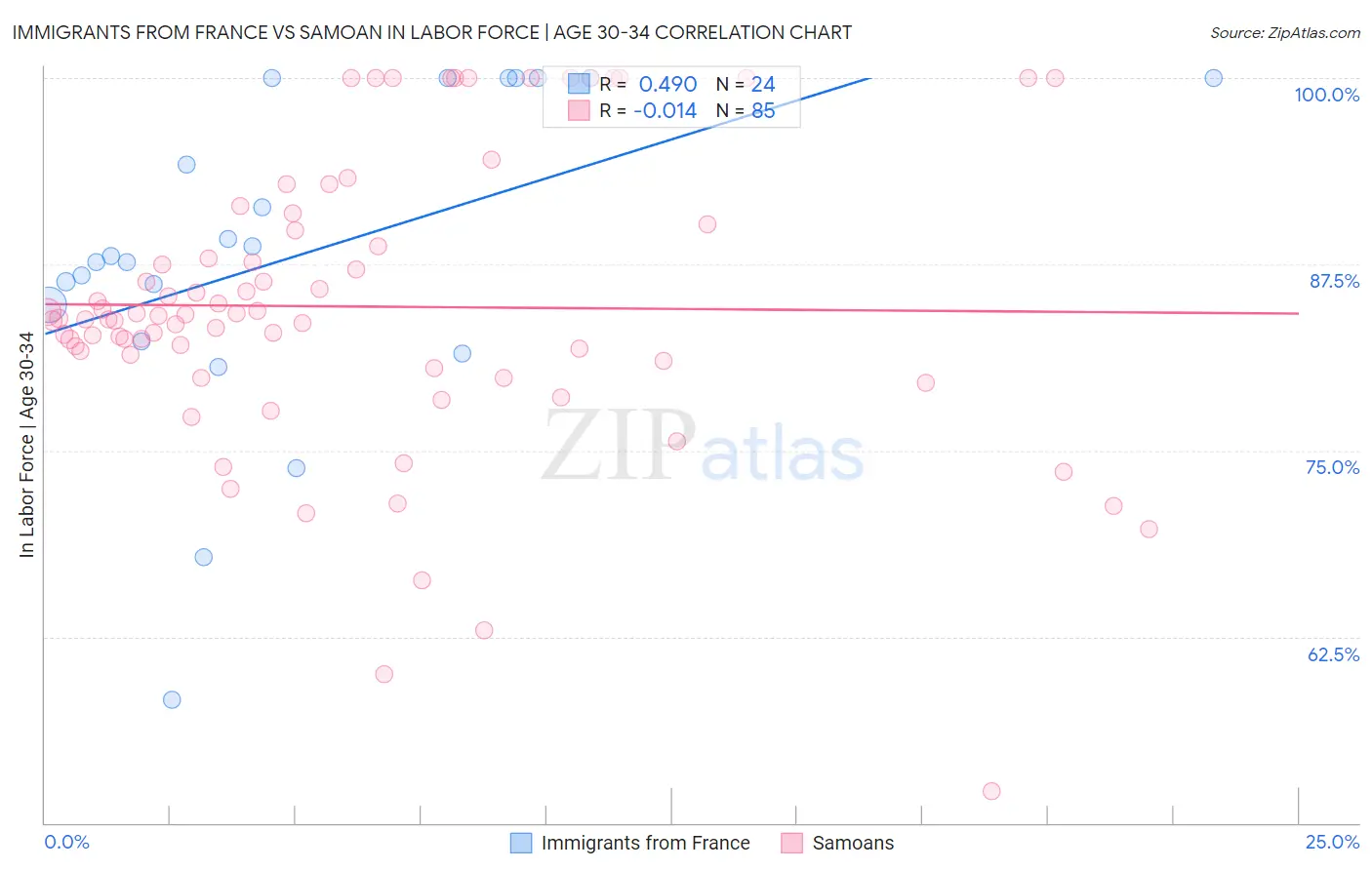 Immigrants from France vs Samoan In Labor Force | Age 30-34