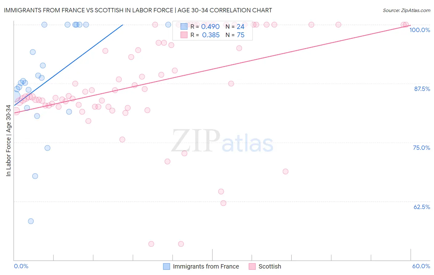 Immigrants from France vs Scottish In Labor Force | Age 30-34