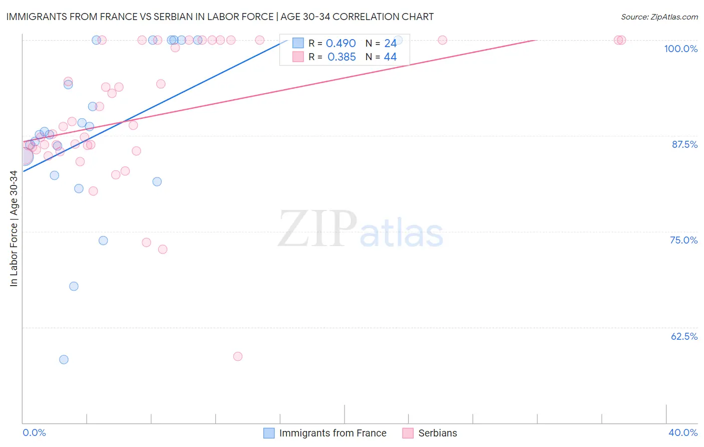 Immigrants from France vs Serbian In Labor Force | Age 30-34
