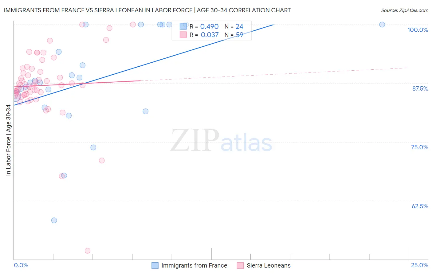 Immigrants from France vs Sierra Leonean In Labor Force | Age 30-34