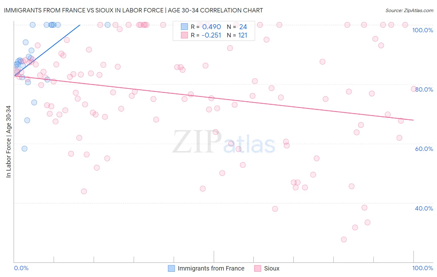 Immigrants from France vs Sioux In Labor Force | Age 30-34