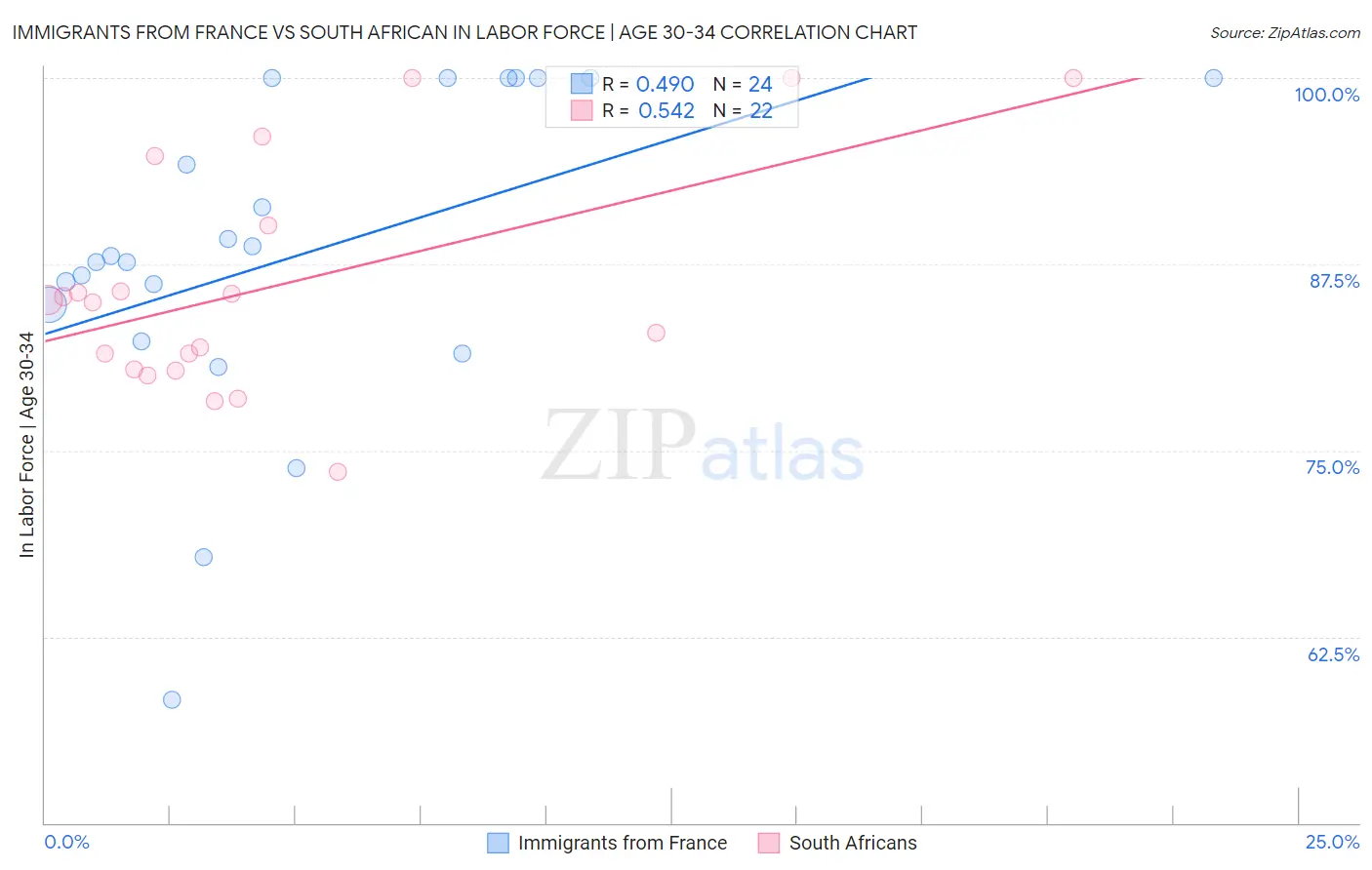 Immigrants from France vs South African In Labor Force | Age 30-34