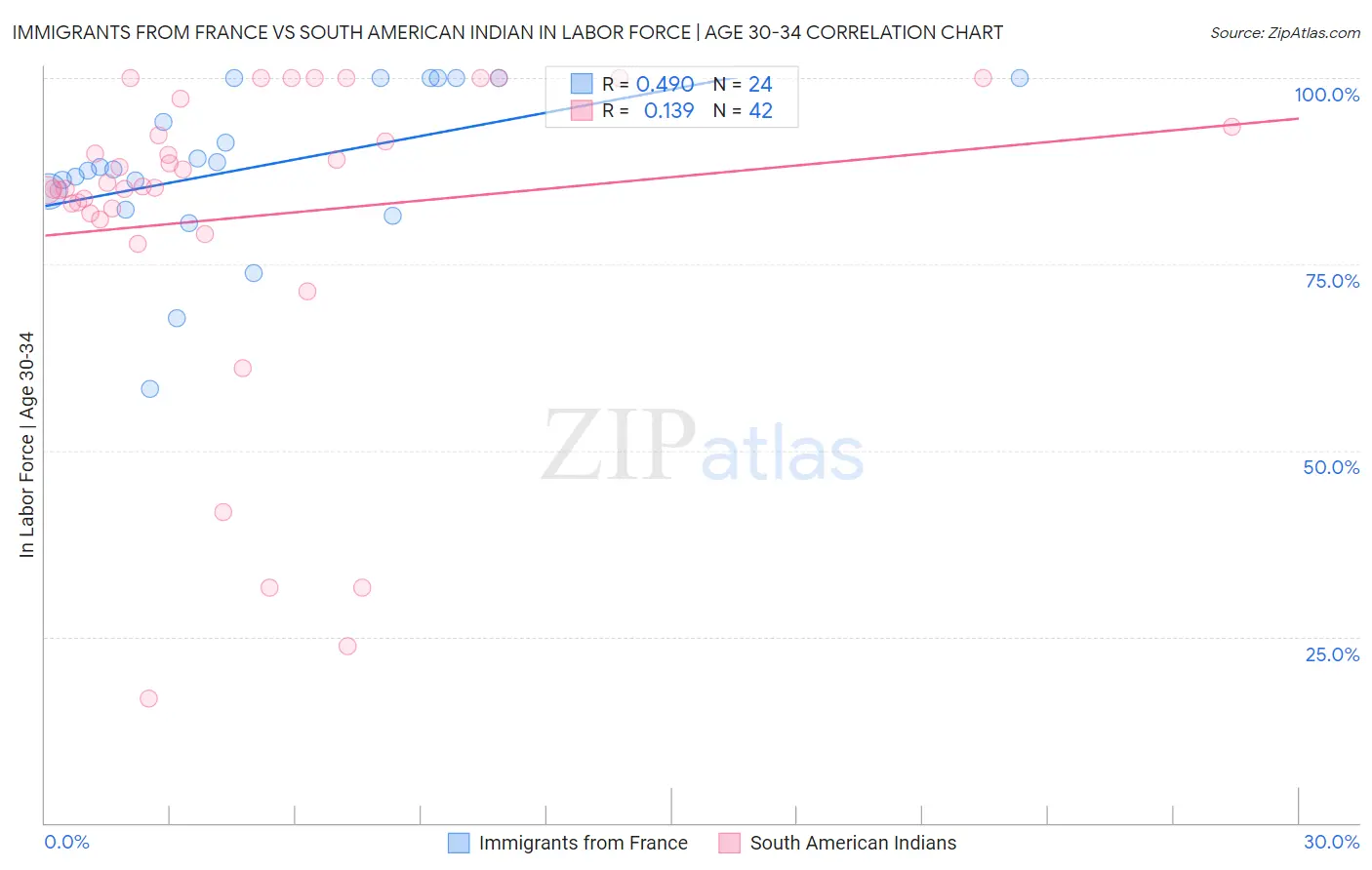 Immigrants from France vs South American Indian In Labor Force | Age 30-34