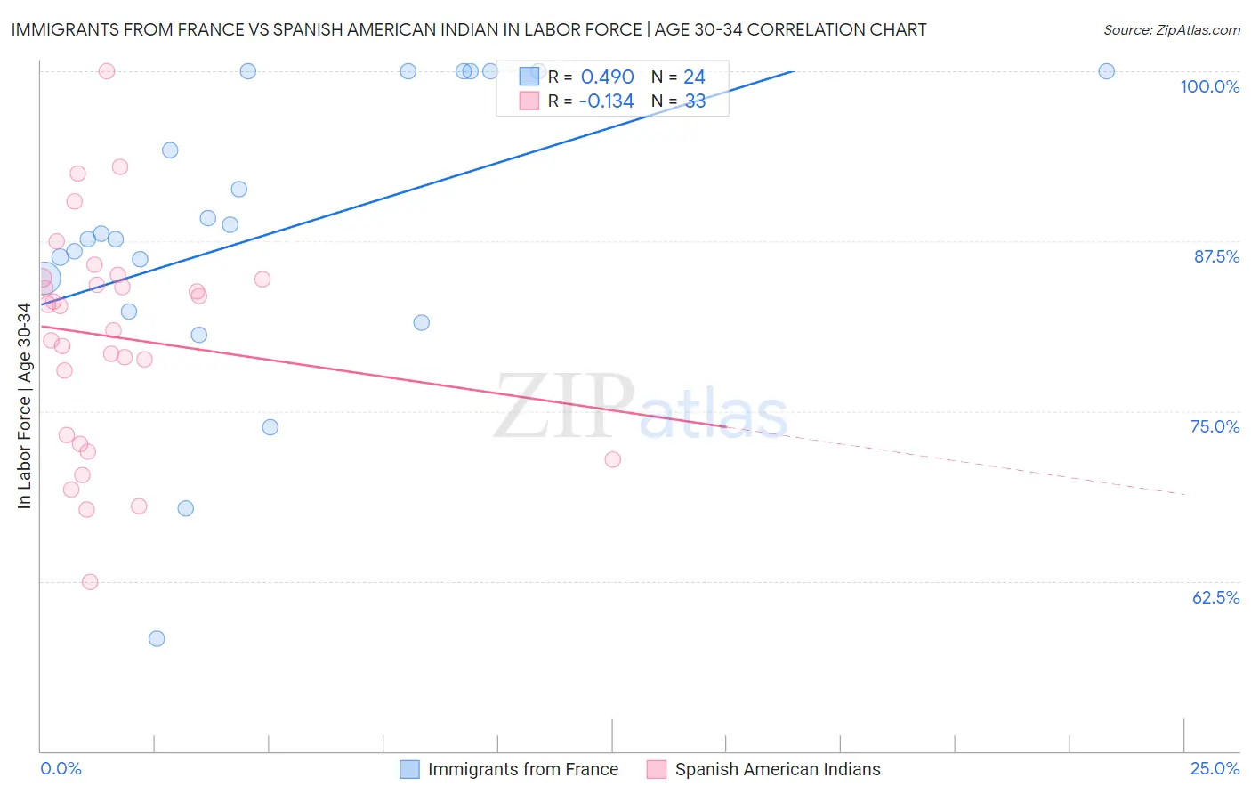 Immigrants from France vs Spanish American Indian In Labor Force | Age 30-34