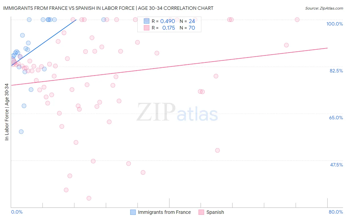 Immigrants from France vs Spanish In Labor Force | Age 30-34
