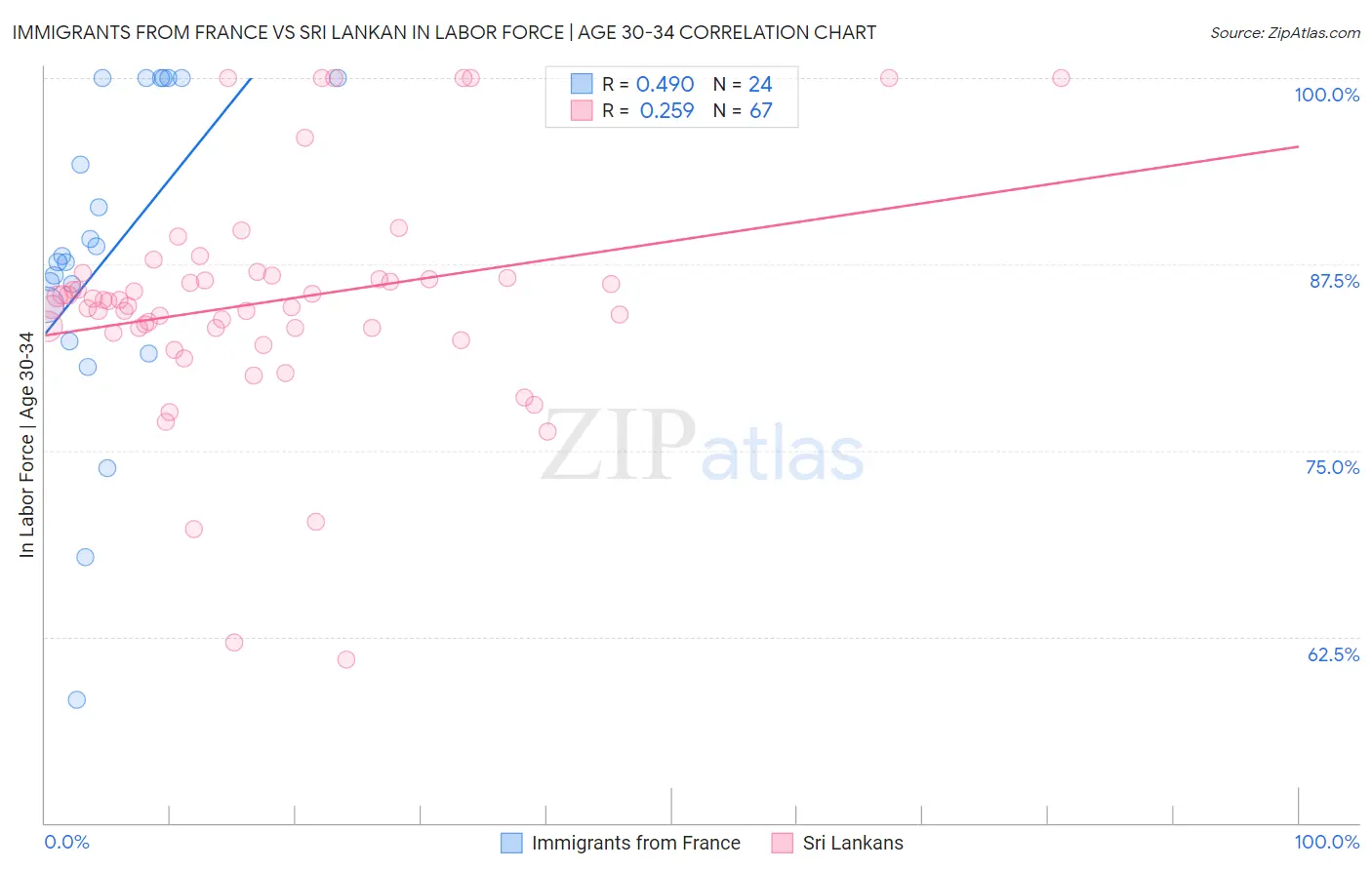 Immigrants from France vs Sri Lankan In Labor Force | Age 30-34