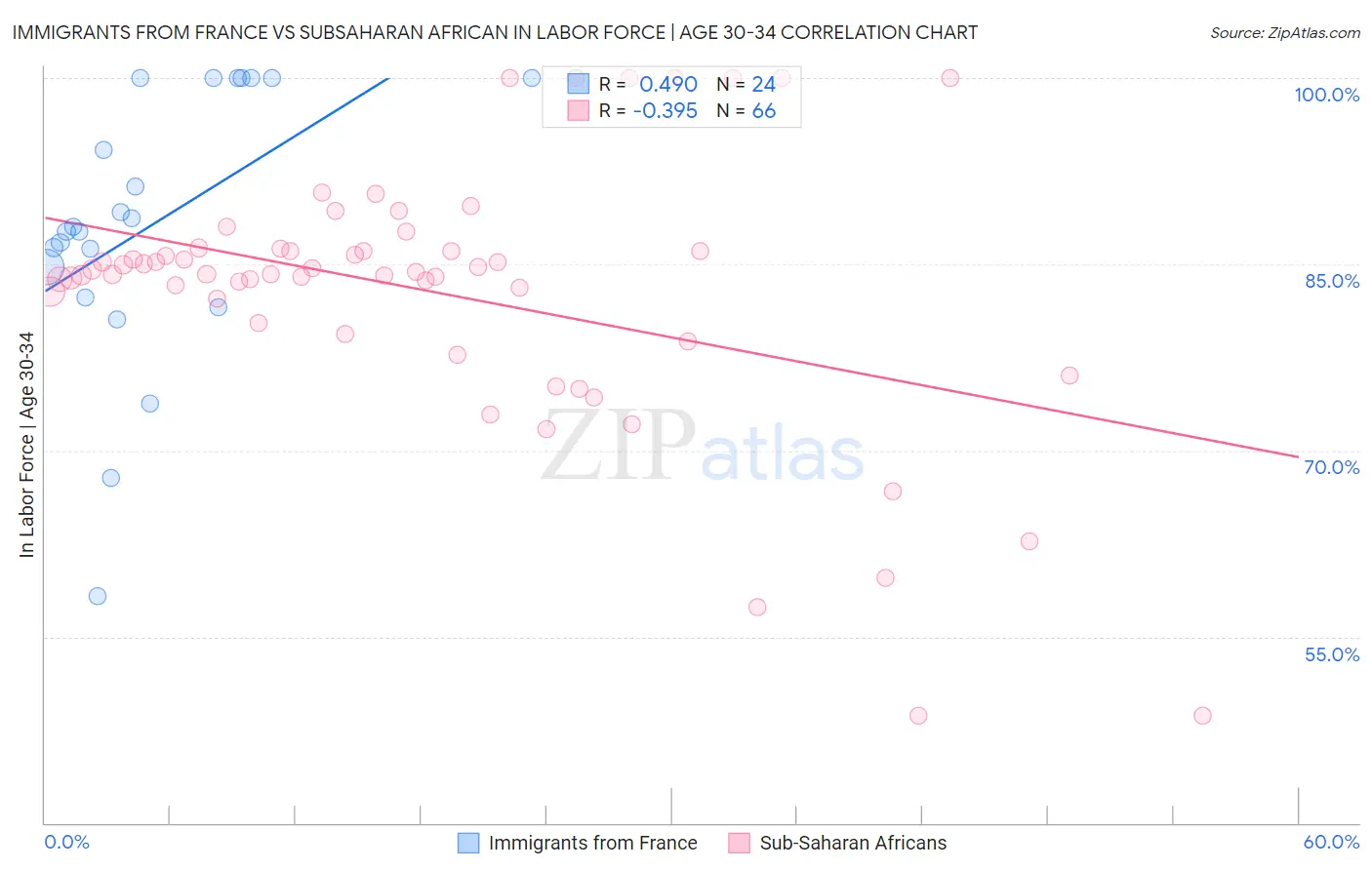 Immigrants from France vs Subsaharan African In Labor Force | Age 30-34