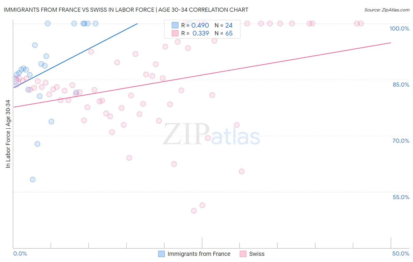 Immigrants from France vs Swiss In Labor Force | Age 30-34