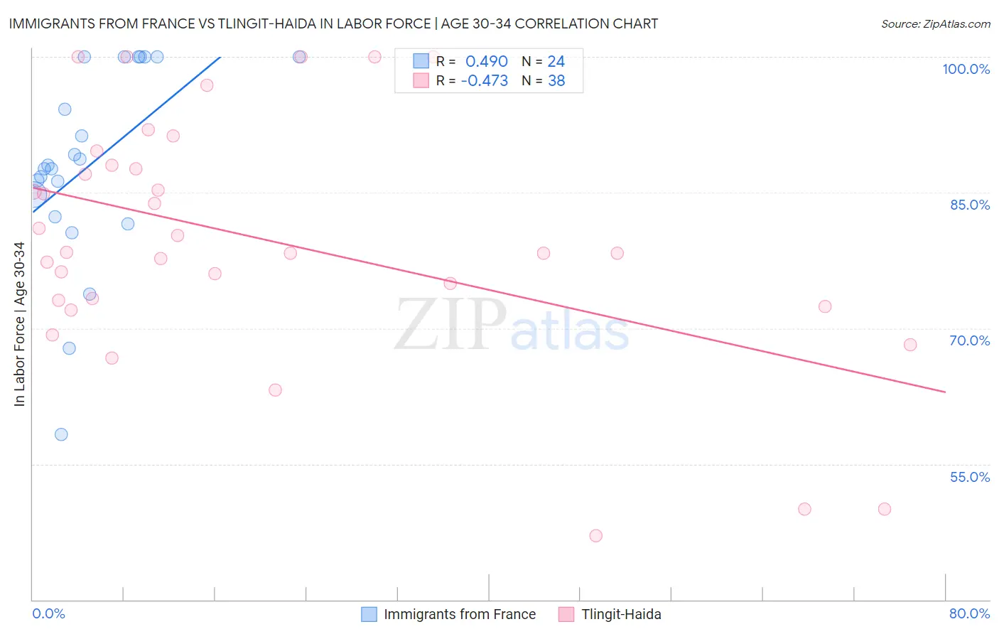 Immigrants from France vs Tlingit-Haida In Labor Force | Age 30-34