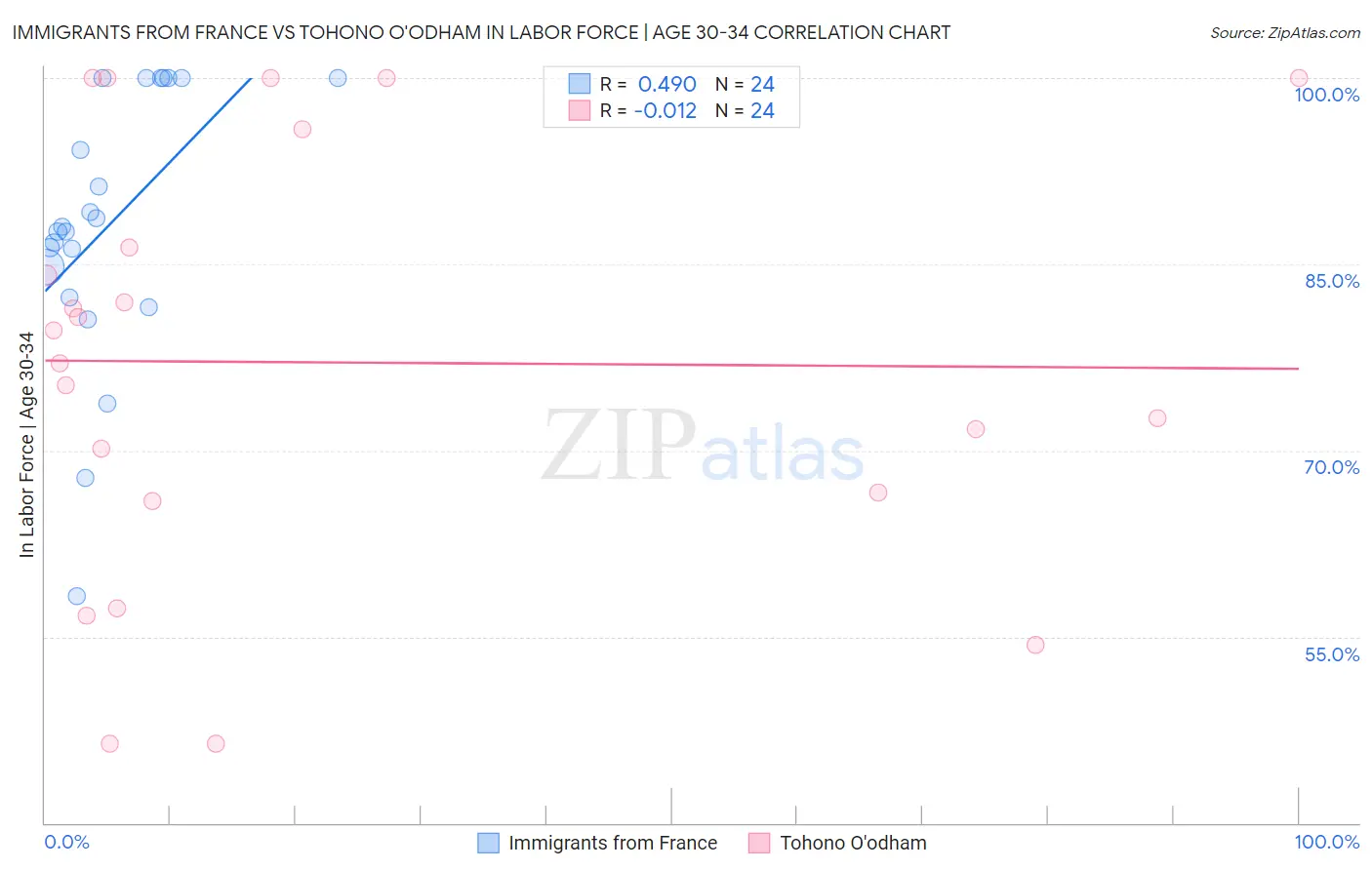 Immigrants from France vs Tohono O'odham In Labor Force | Age 30-34