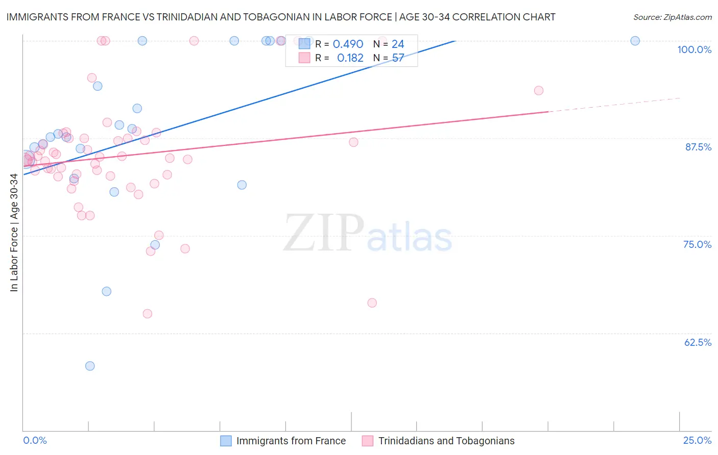 Immigrants from France vs Trinidadian and Tobagonian In Labor Force | Age 30-34