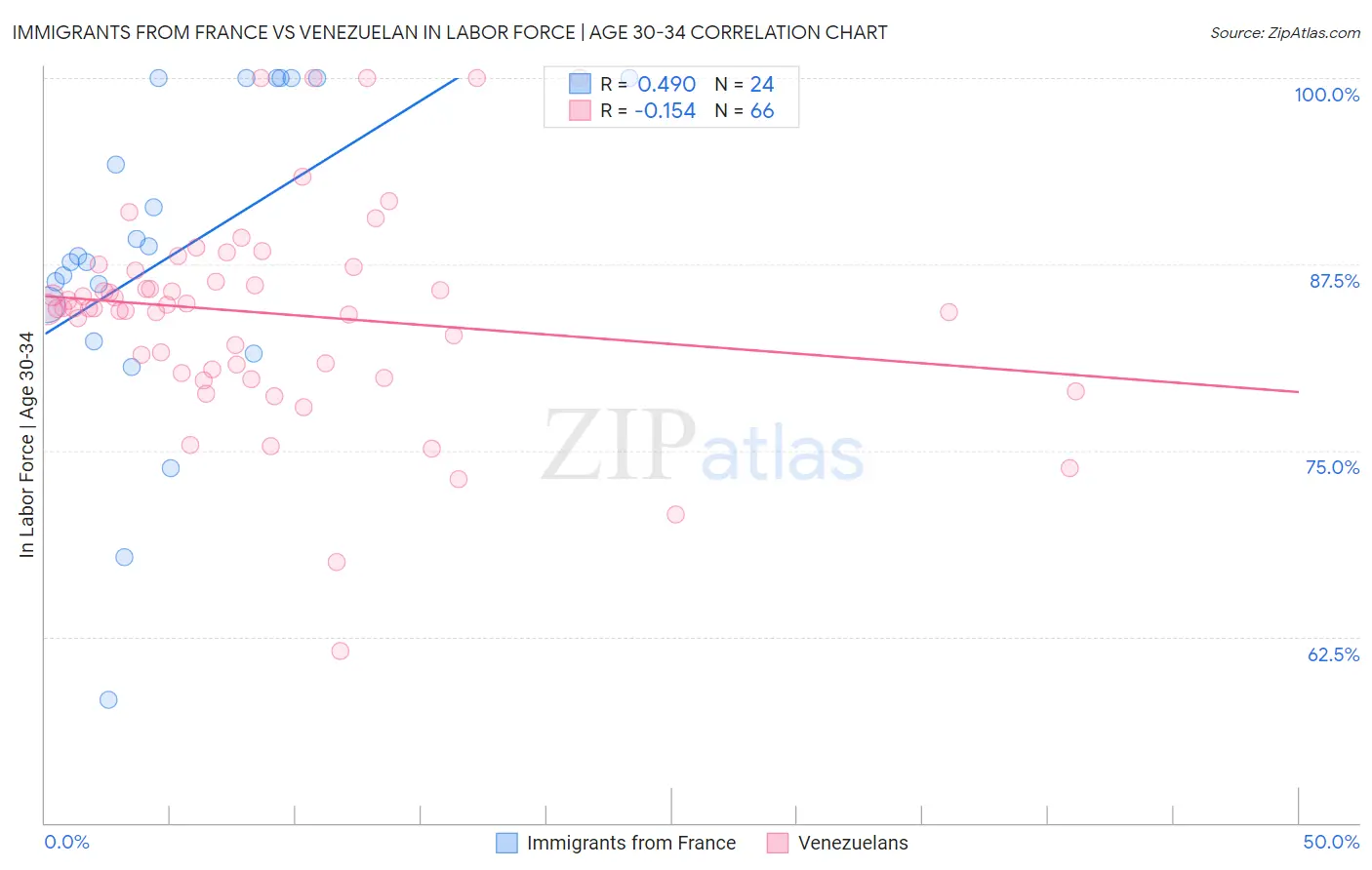 Immigrants from France vs Venezuelan In Labor Force | Age 30-34