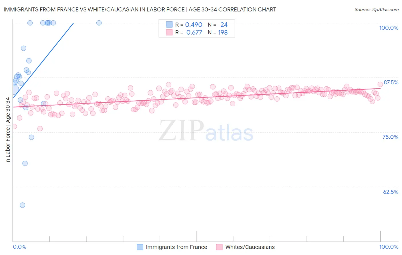 Immigrants from France vs White/Caucasian In Labor Force | Age 30-34