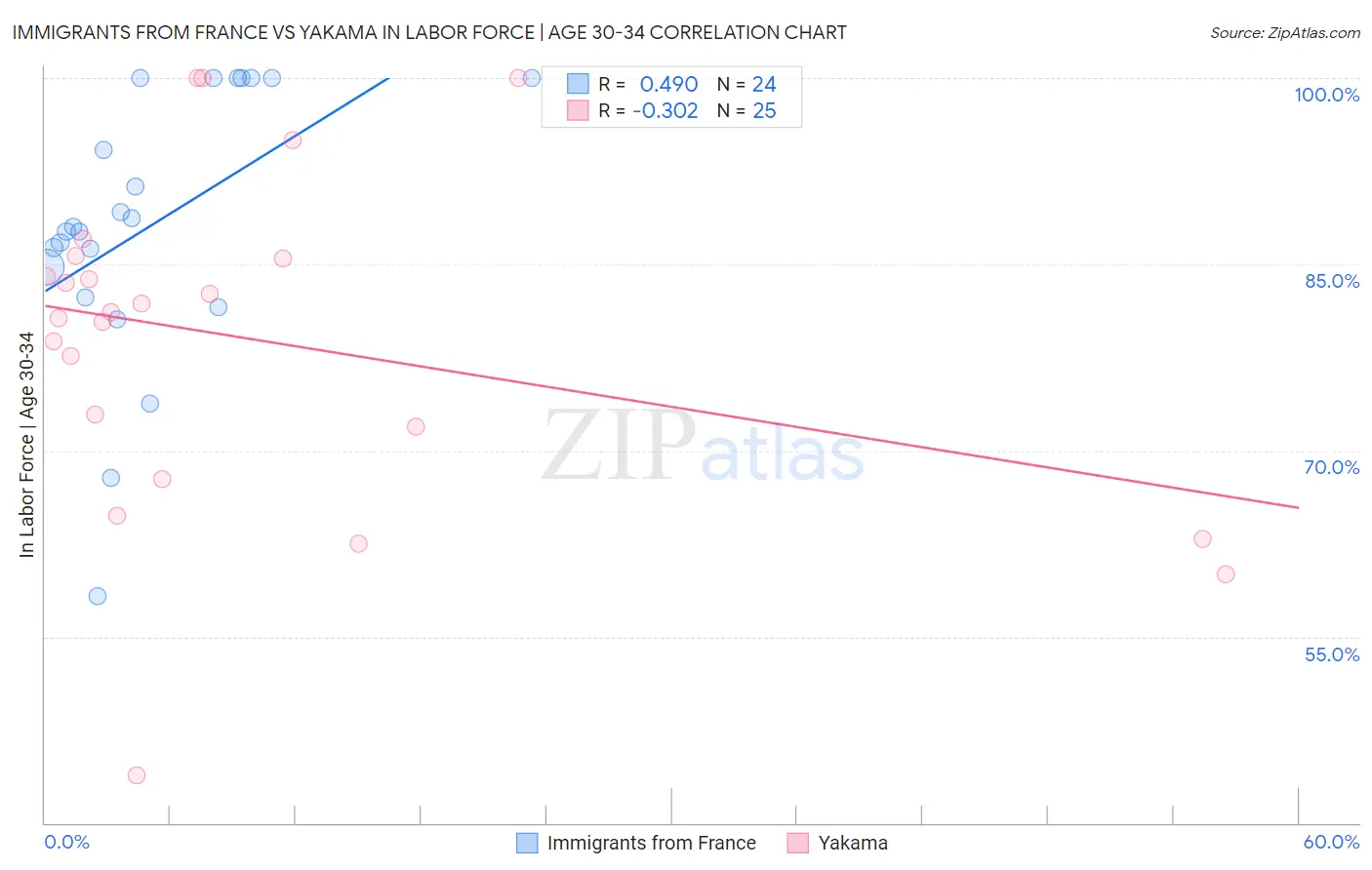 Immigrants from France vs Yakama In Labor Force | Age 30-34