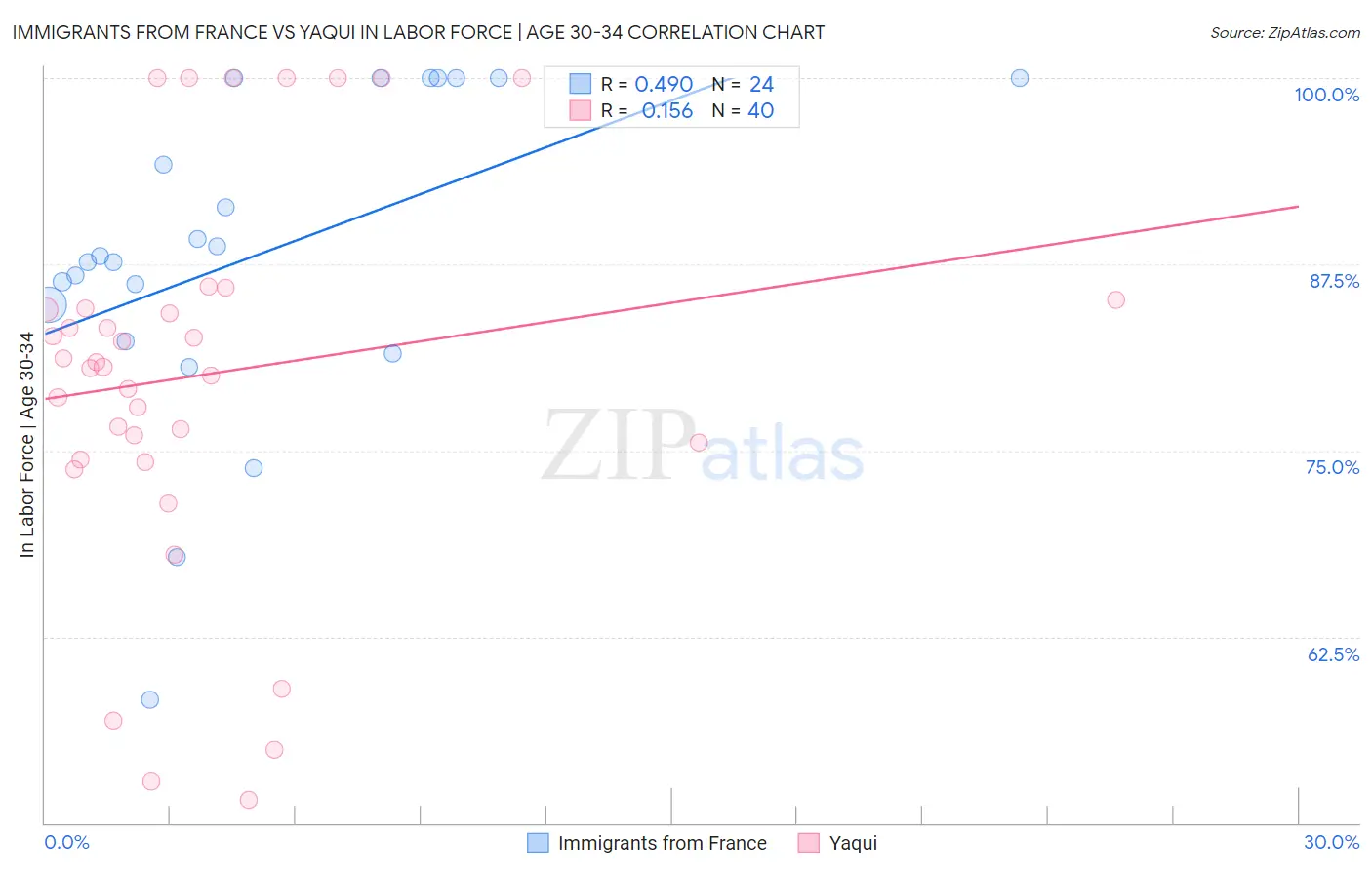 Immigrants from France vs Yaqui In Labor Force | Age 30-34