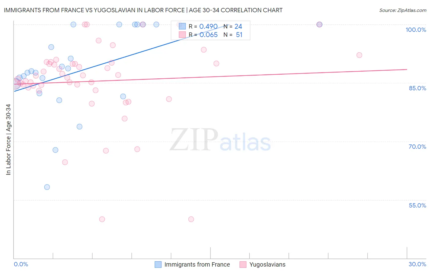 Immigrants from France vs Yugoslavian In Labor Force | Age 30-34