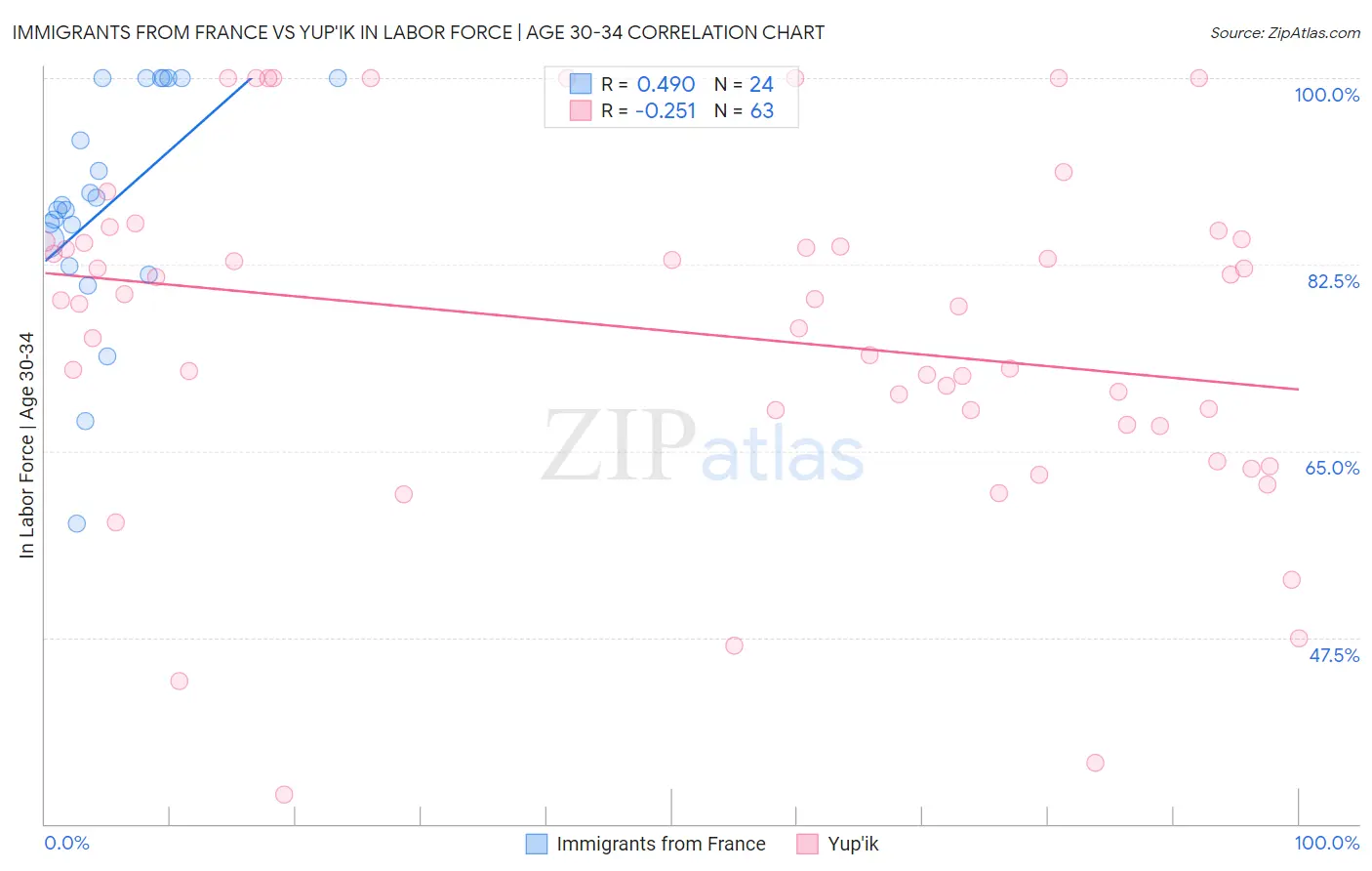 Immigrants from France vs Yup'ik In Labor Force | Age 30-34