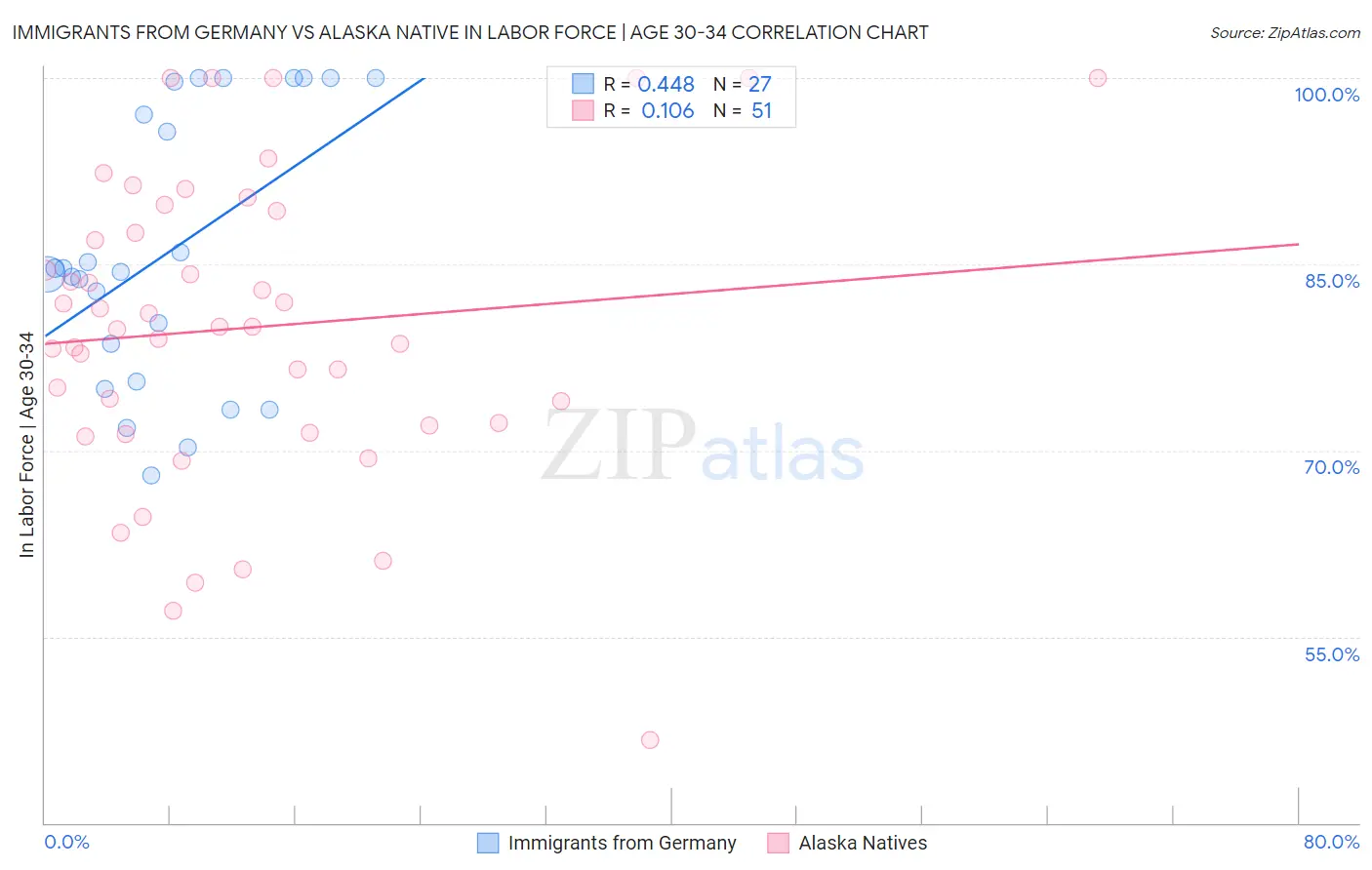 Immigrants from Germany vs Alaska Native In Labor Force | Age 30-34