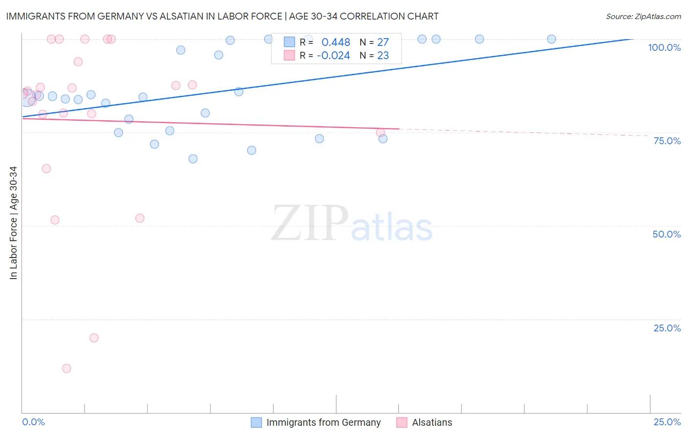 Immigrants from Germany vs Alsatian In Labor Force | Age 30-34