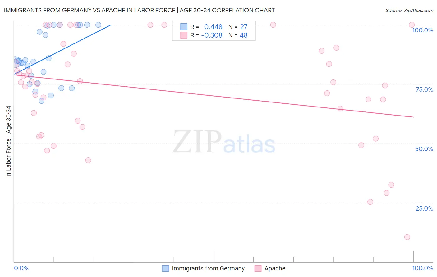 Immigrants from Germany vs Apache In Labor Force | Age 30-34