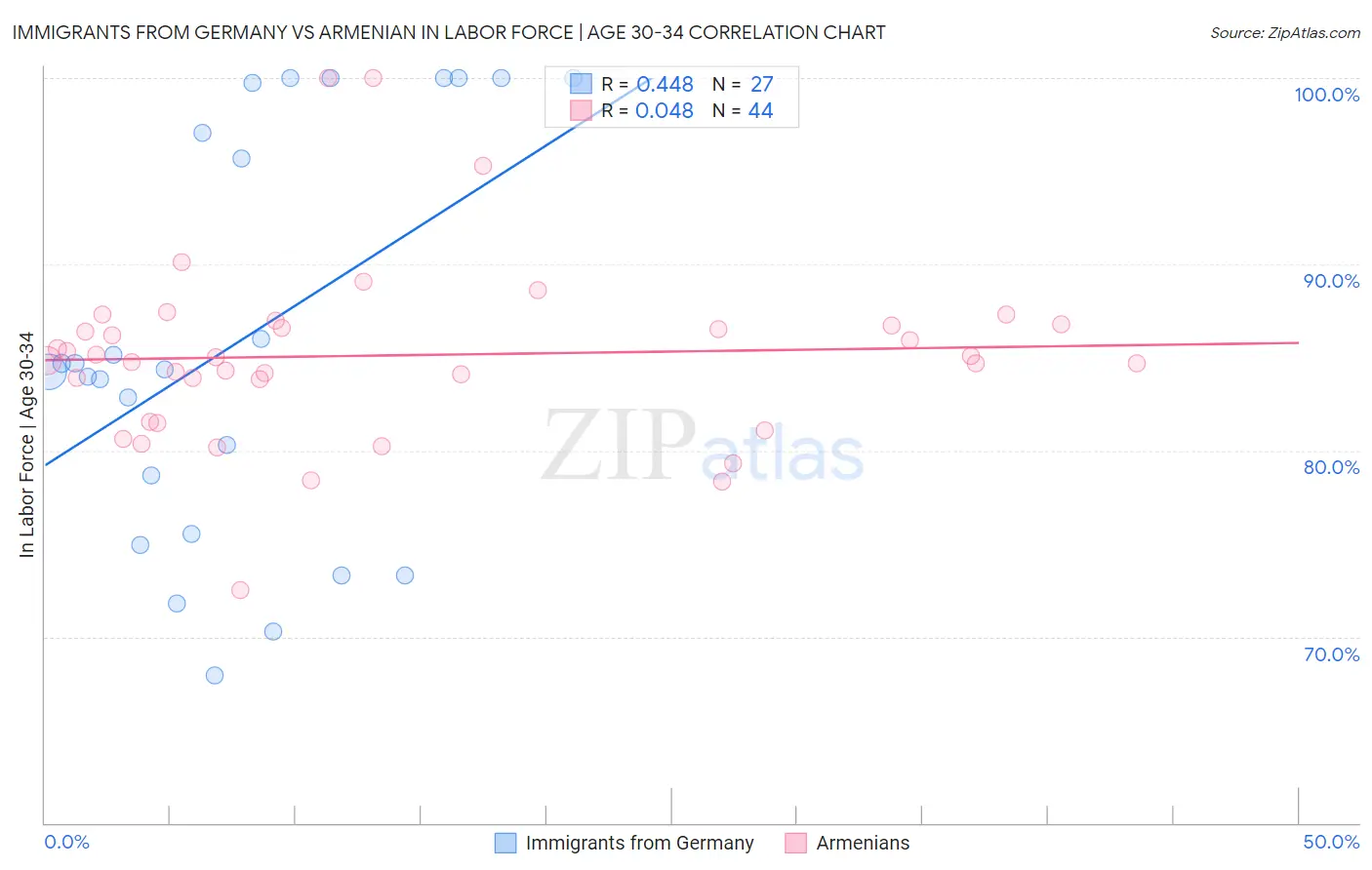 Immigrants from Germany vs Armenian In Labor Force | Age 30-34