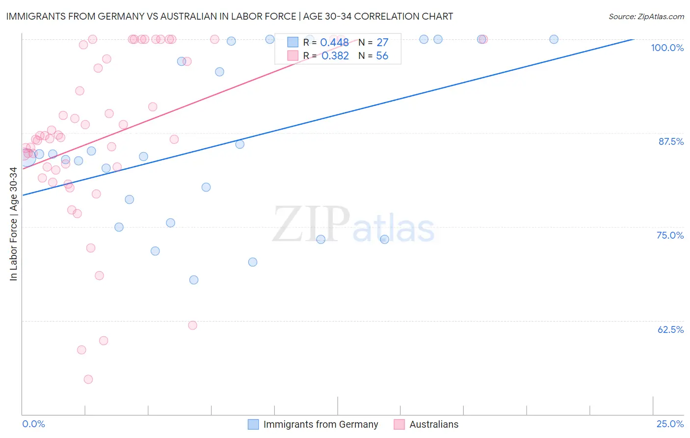 Immigrants from Germany vs Australian In Labor Force | Age 30-34
