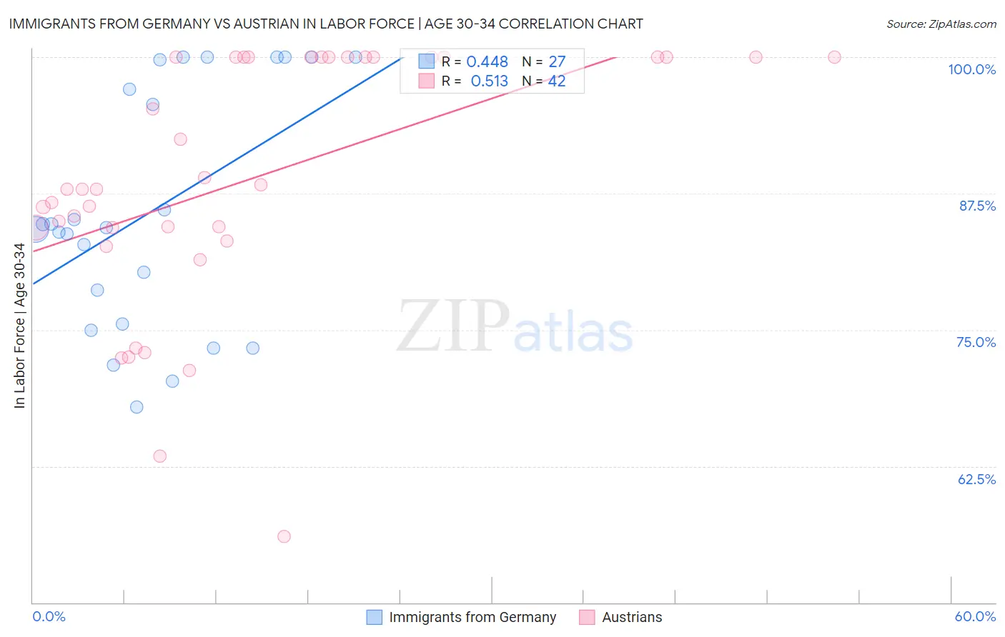 Immigrants from Germany vs Austrian In Labor Force | Age 30-34