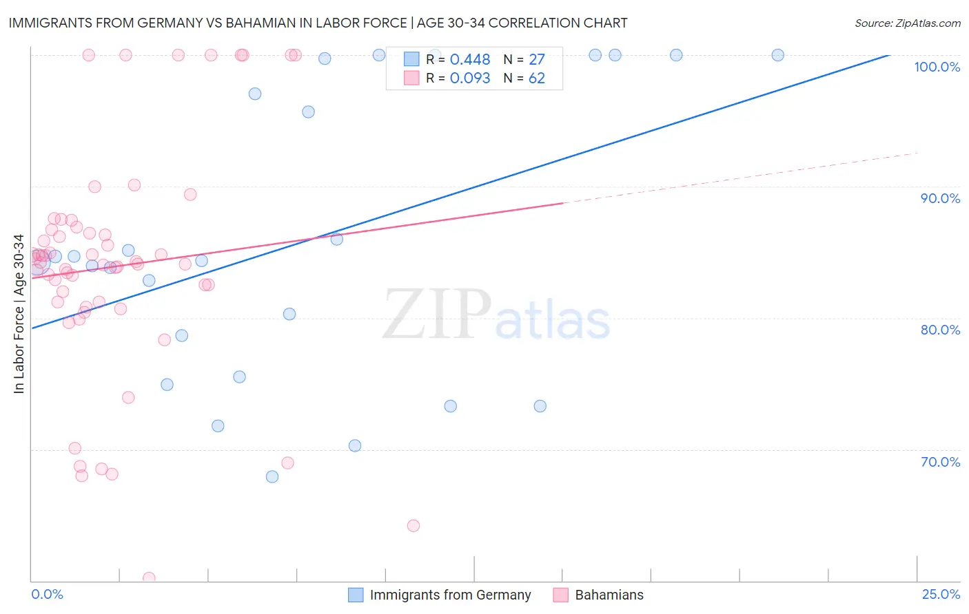 Immigrants from Germany vs Bahamian In Labor Force | Age 30-34