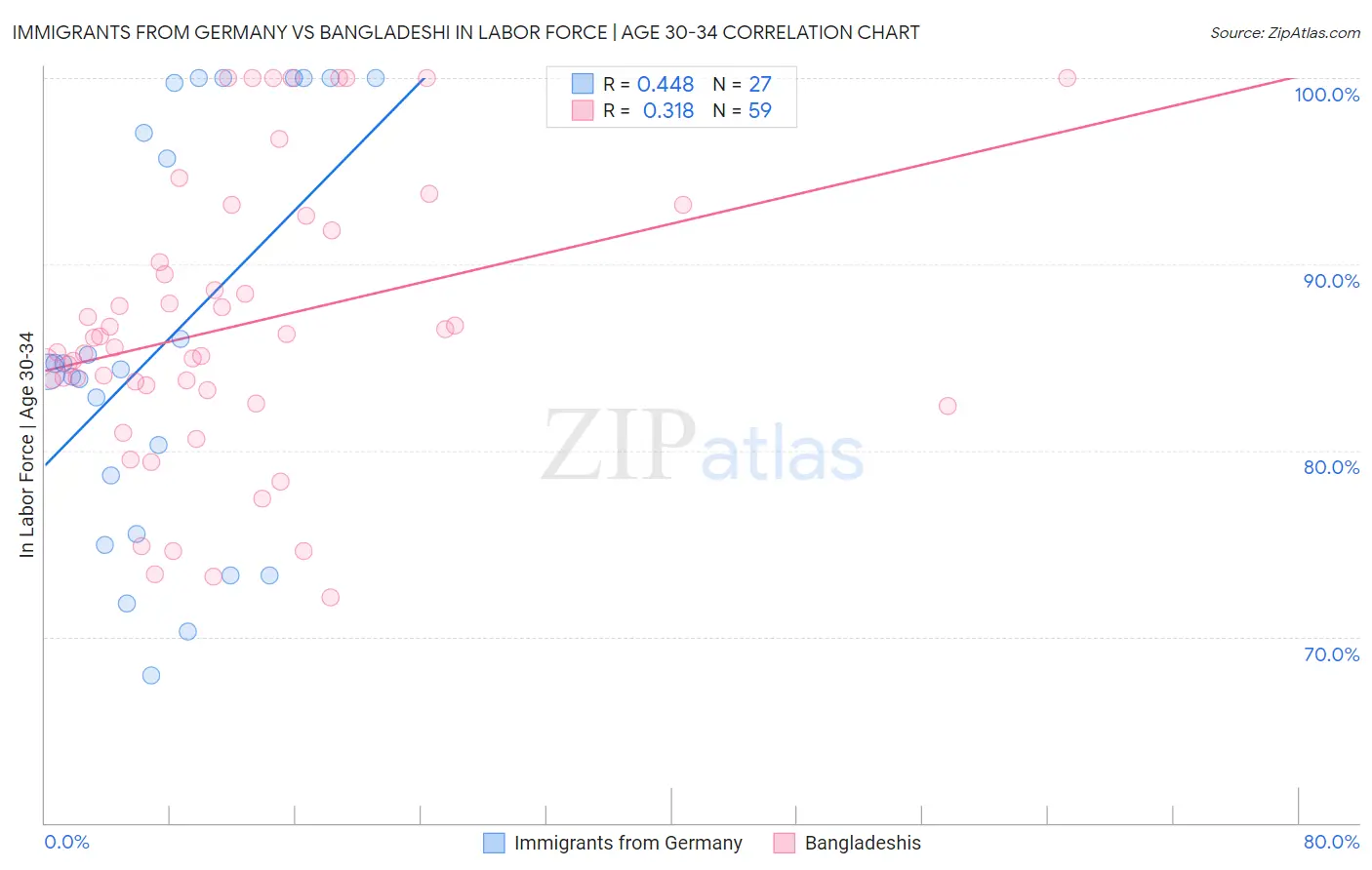 Immigrants from Germany vs Bangladeshi In Labor Force | Age 30-34