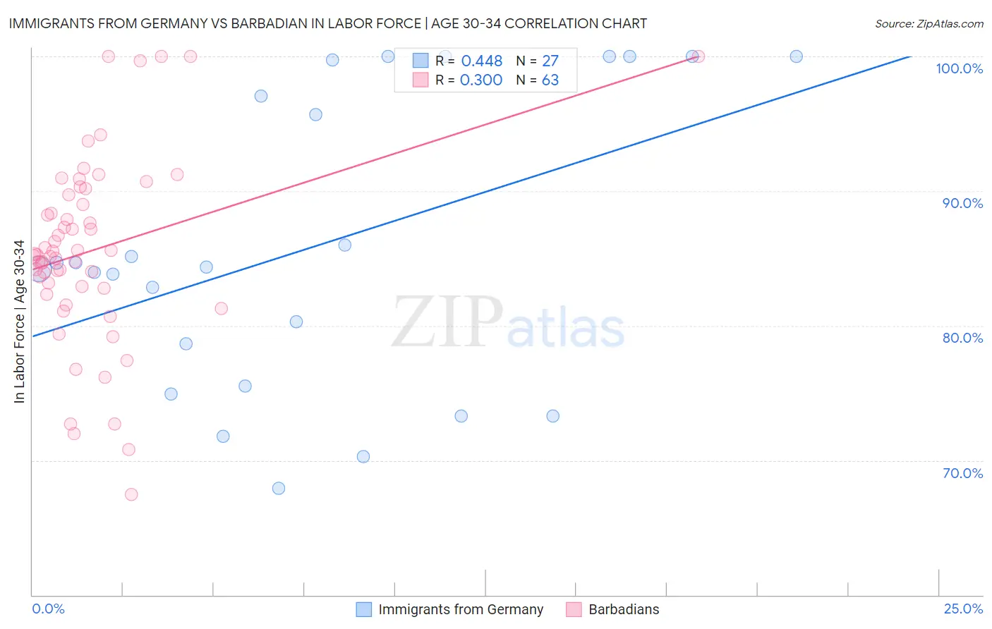 Immigrants from Germany vs Barbadian In Labor Force | Age 30-34