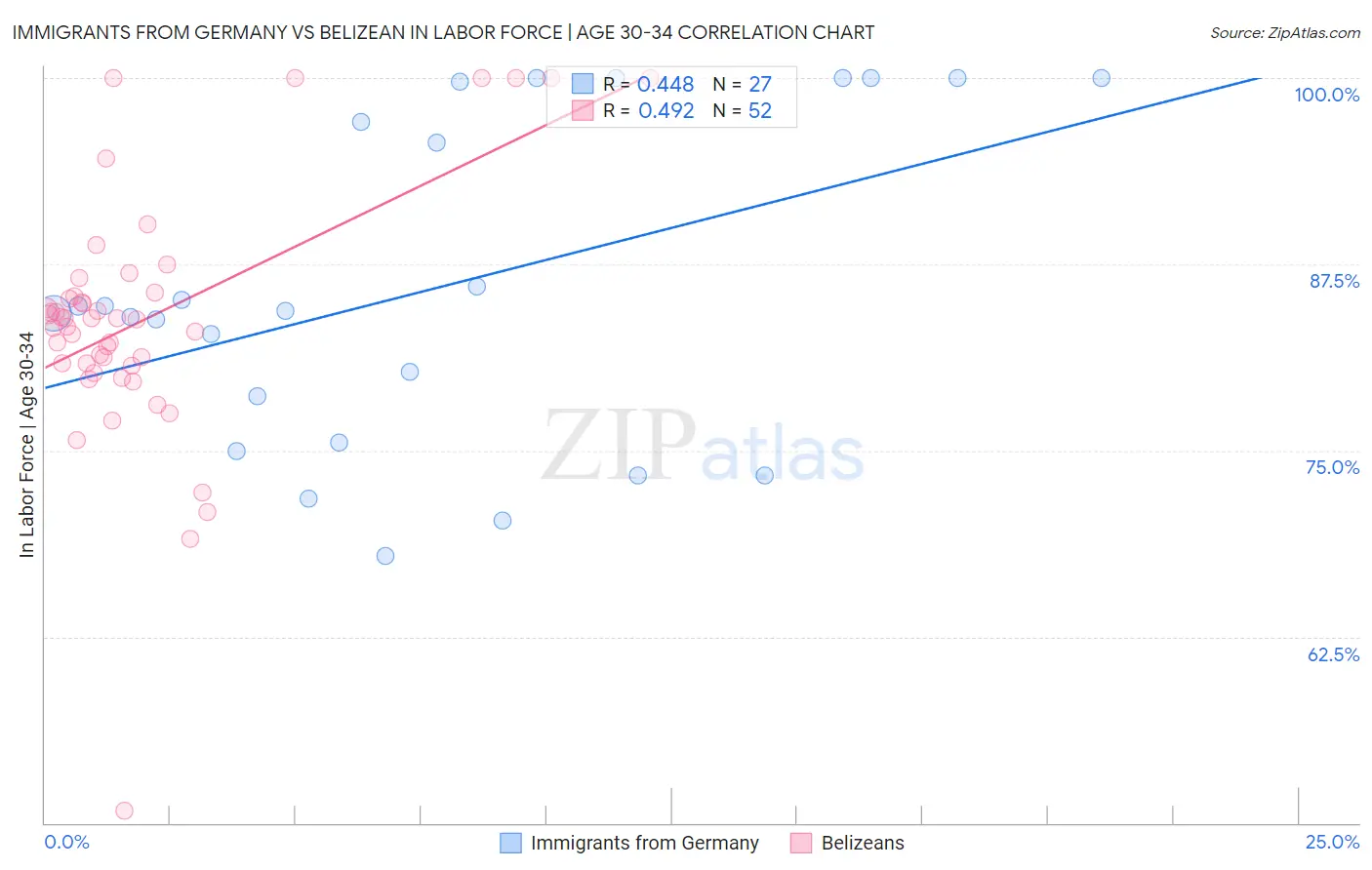 Immigrants from Germany vs Belizean In Labor Force | Age 30-34