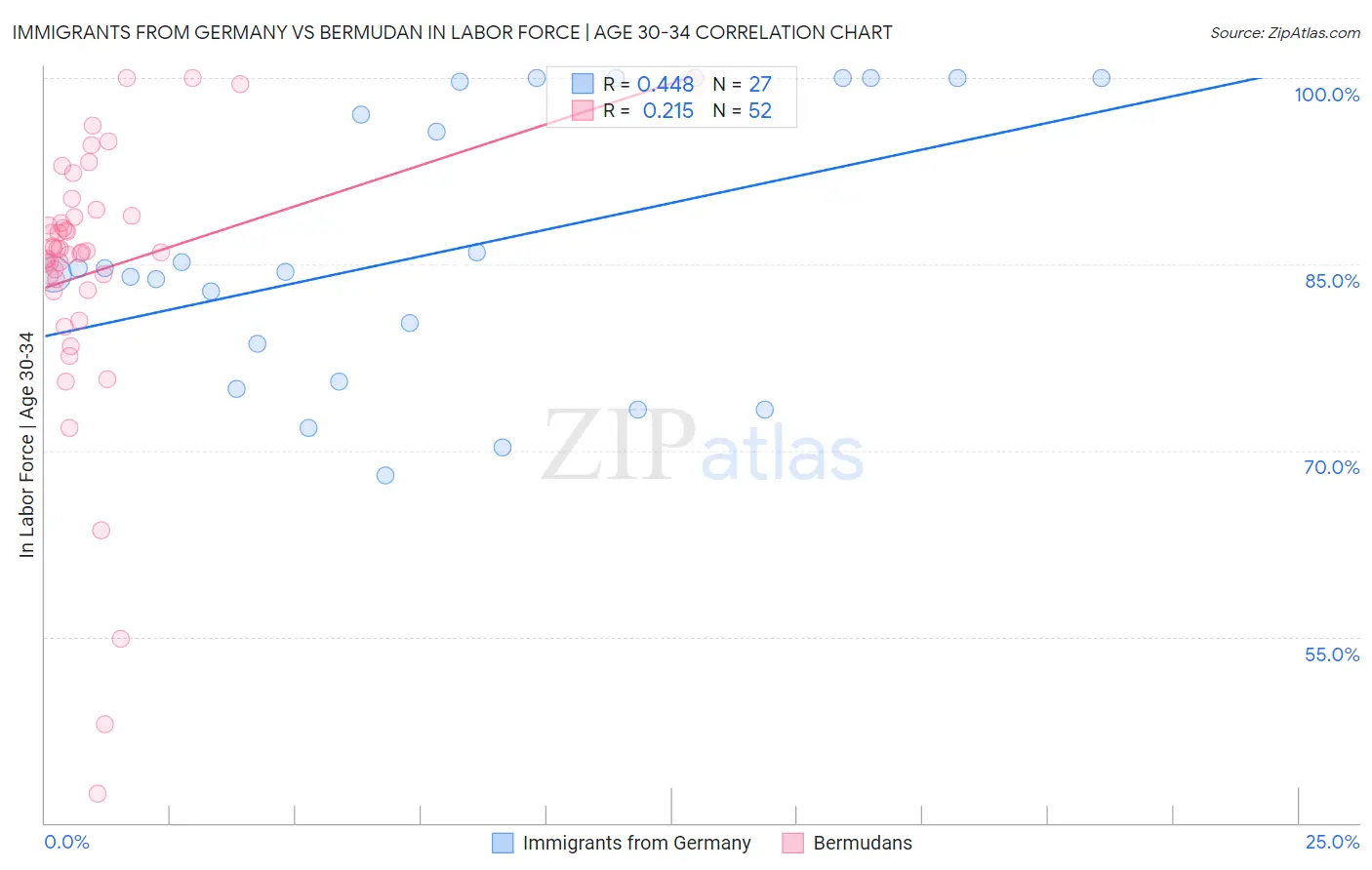 Immigrants from Germany vs Bermudan In Labor Force | Age 30-34