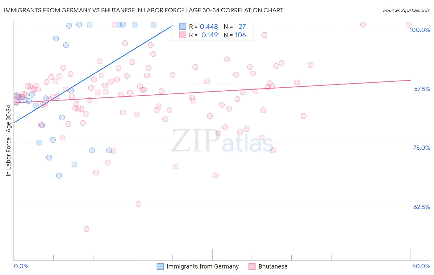 Immigrants from Germany vs Bhutanese In Labor Force | Age 30-34