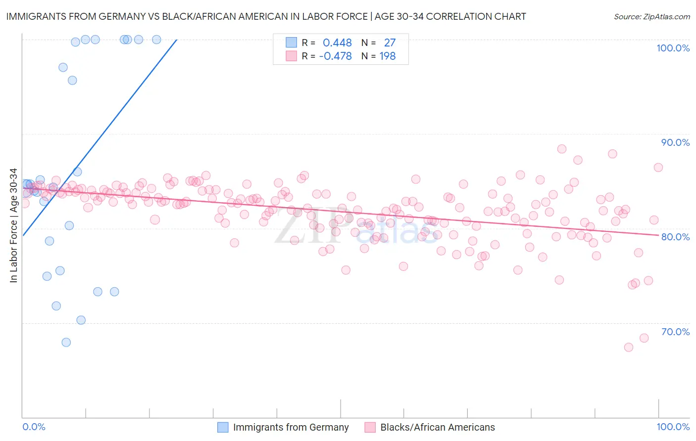 Immigrants from Germany vs Black/African American In Labor Force | Age 30-34