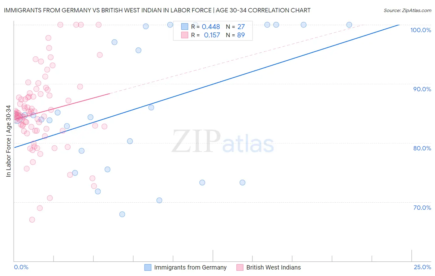 Immigrants from Germany vs British West Indian In Labor Force | Age 30-34