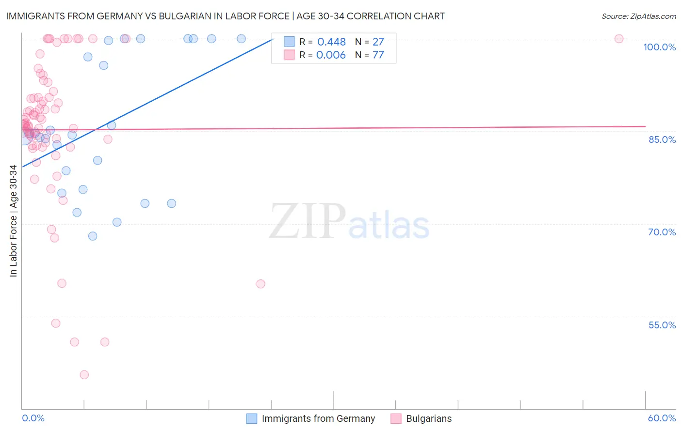 Immigrants from Germany vs Bulgarian In Labor Force | Age 30-34