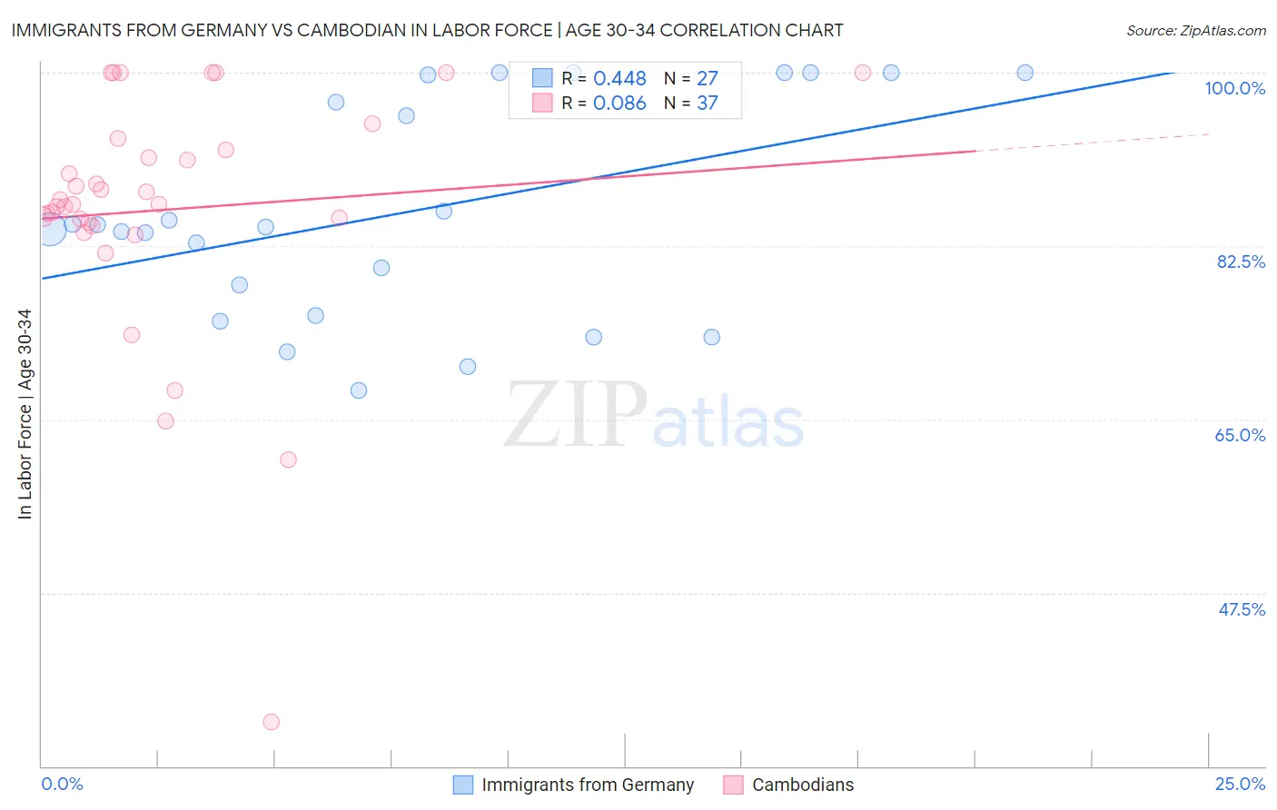 Immigrants from Germany vs Cambodian In Labor Force | Age 30-34
