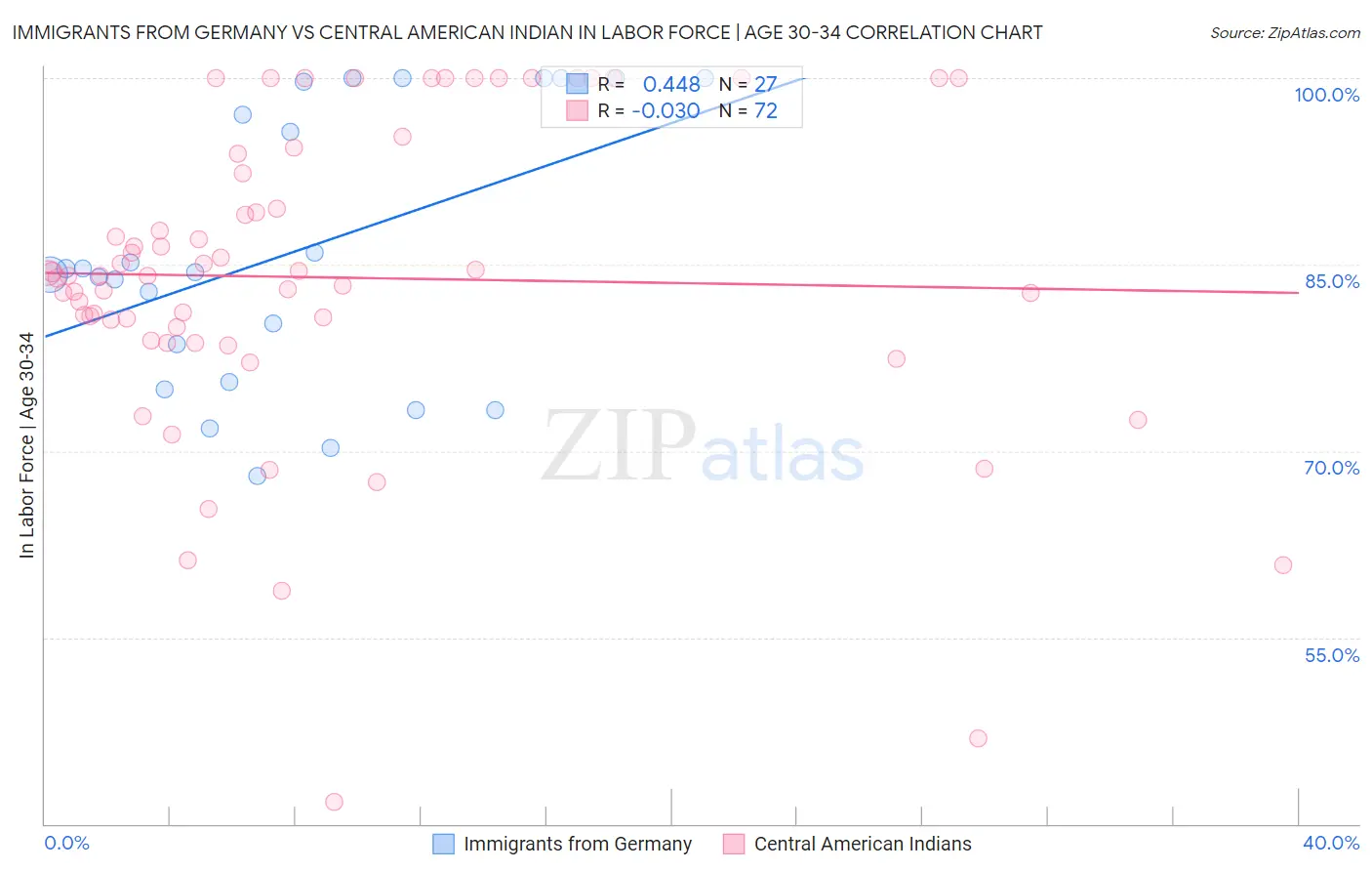 Immigrants from Germany vs Central American Indian In Labor Force | Age 30-34