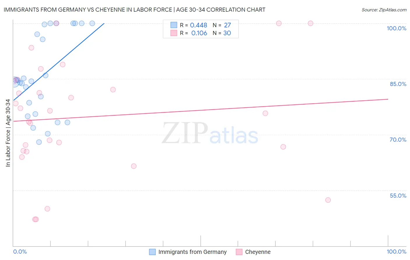 Immigrants from Germany vs Cheyenne In Labor Force | Age 30-34
